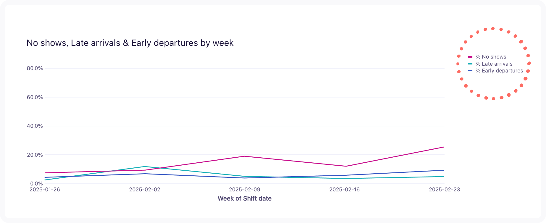 no shows late arrivals early depatures by week.png