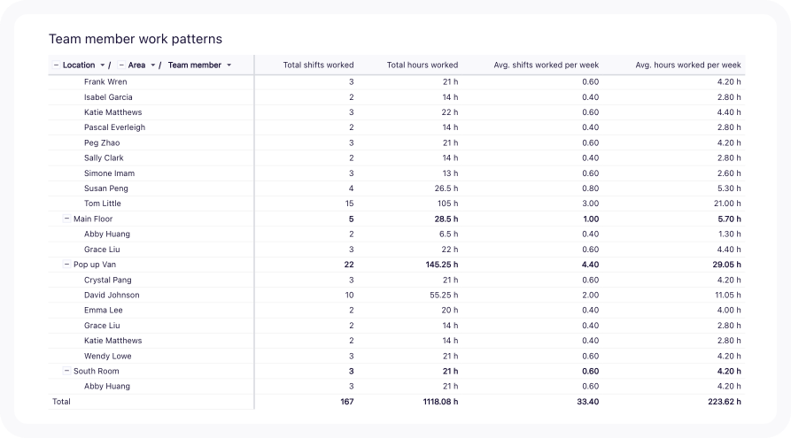 team memeber work patterns table.png