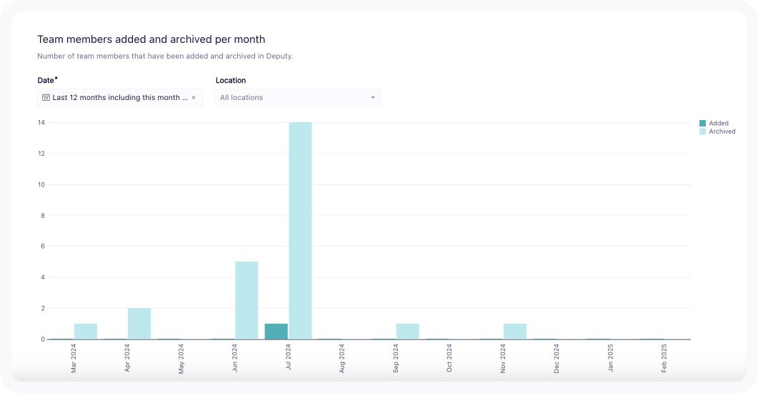 chart team memebers added and archived per month.png