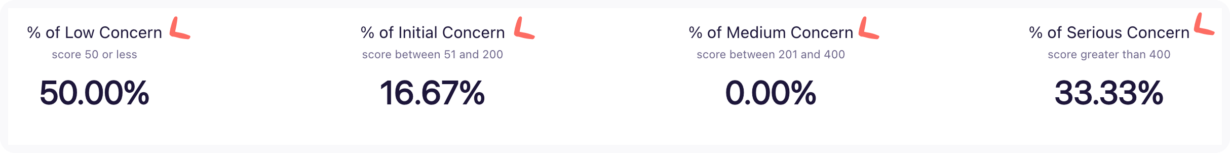 Example of the Summary section located at the top of the report. Shows percentages of team members with Low Concern Rating, Initial Concern Rating, Medium Concern Rating and Serious Concern Rating