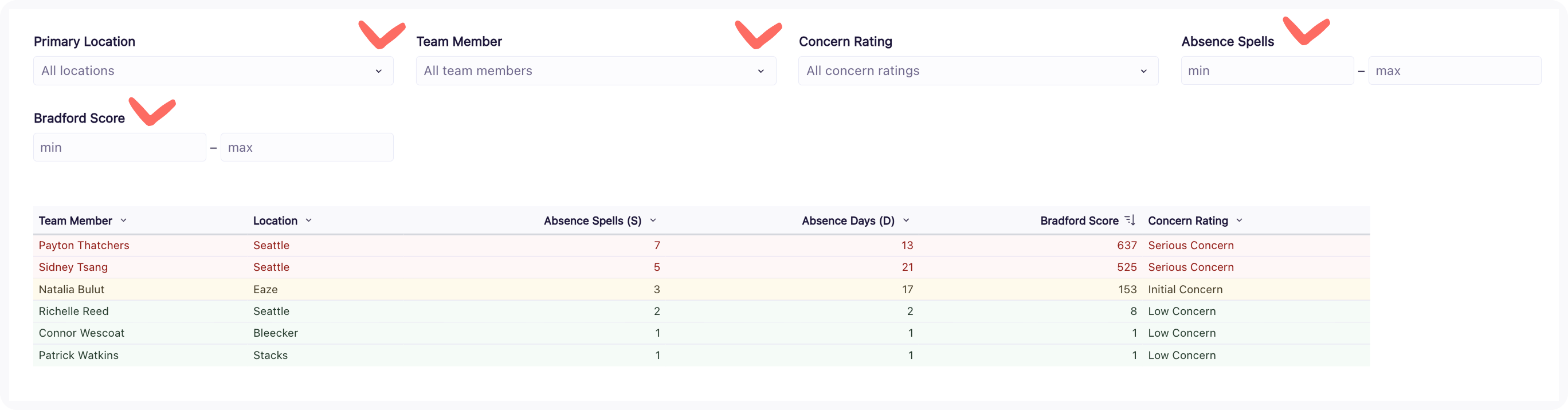 Example of a table displaying team members' Bradford Score and Concern Rating, plus arrows pointing the the drop-down menus that users can use to filter data