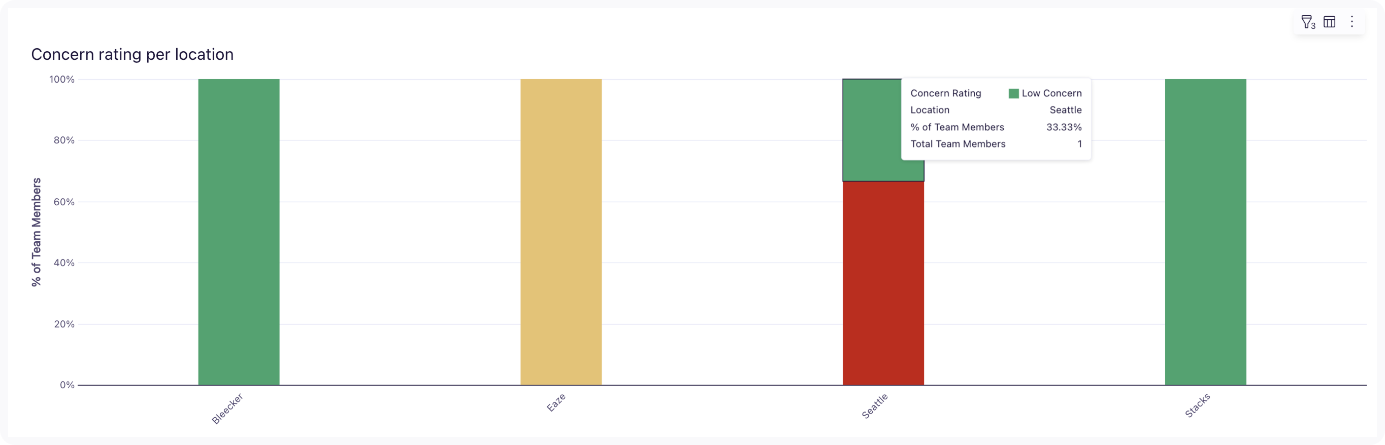 Example of a bar chart displaying the percentage of team members (y-axis) at each location (x-axis) according to their absenteeism concern rating.