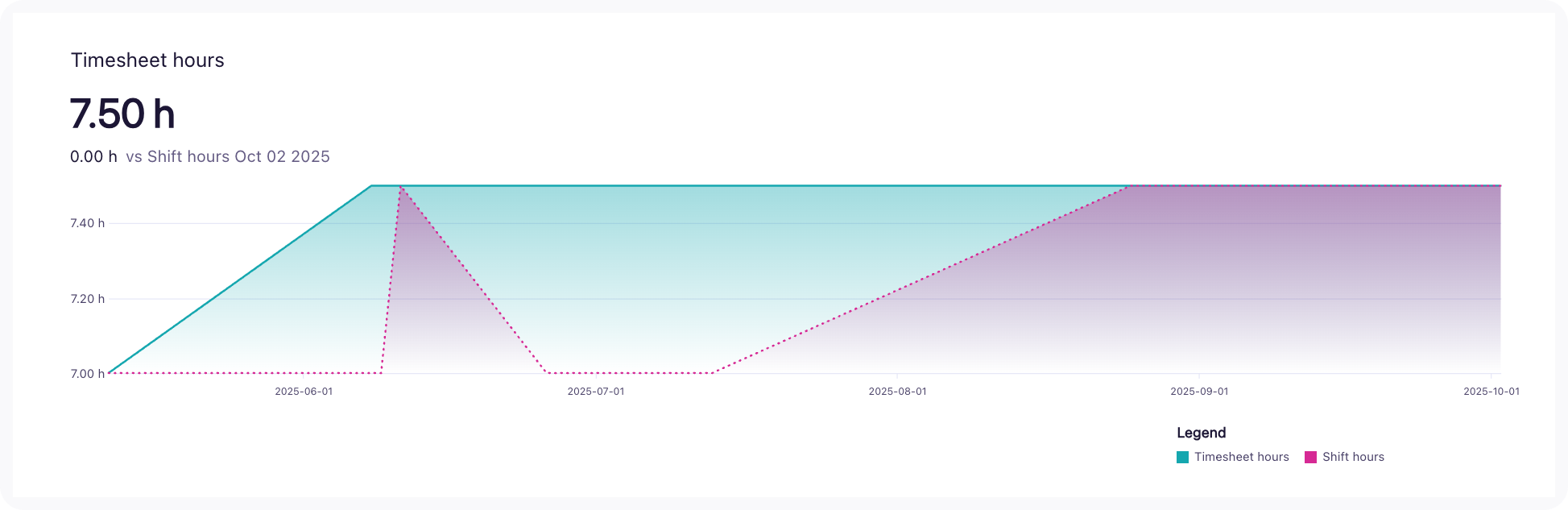 Line chart comparing Timesheet hours and Shift hours. 