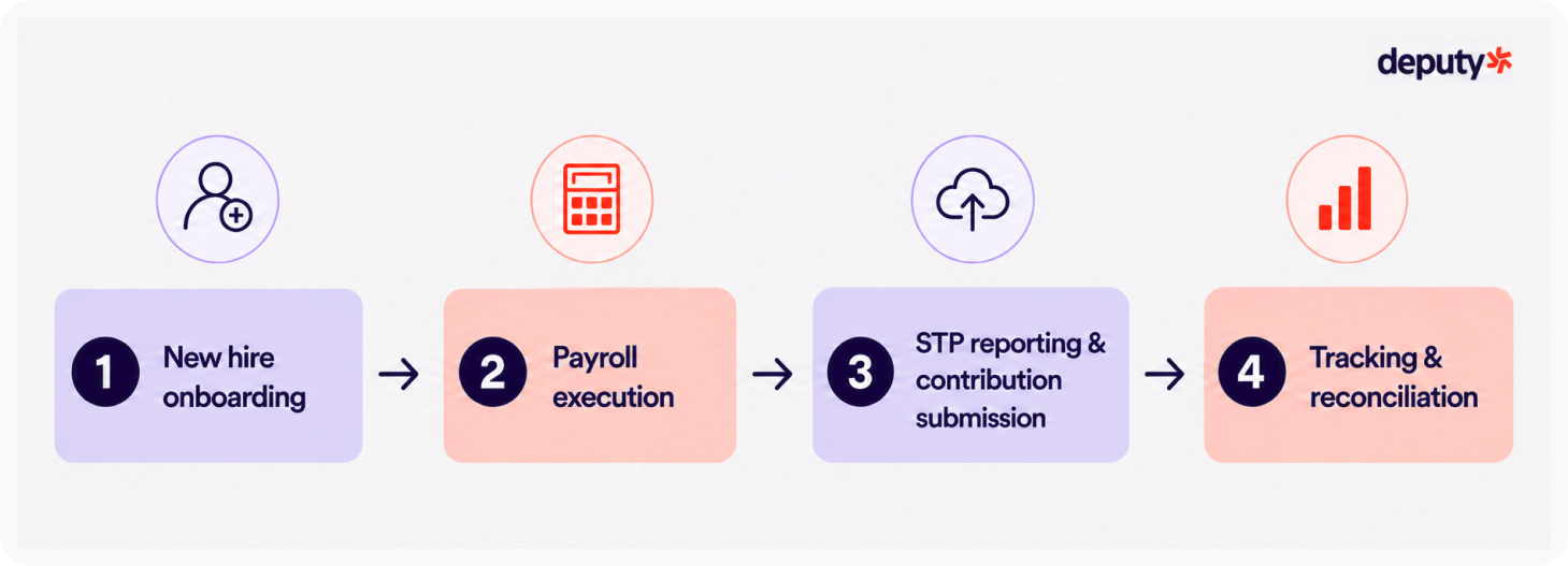 Flowchart of super contributions process in Deputy Payroll.
