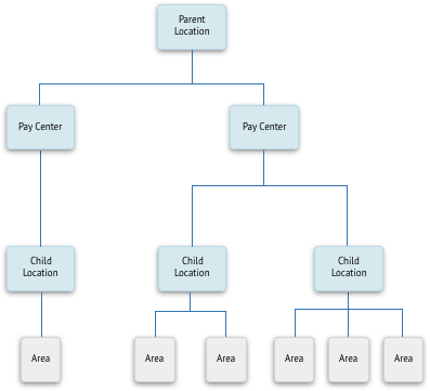 Hierarchy_w__Pay_Center.png